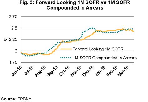 Bolstered by a deep and diverse pool of market participants, volume in CME <strong>SOFR</strong> futures contracts underpinning <strong>Term SOFR</strong> calculations (first 13 SR1 and first 5 SR3) averaged $1. . Term sofr historical rates